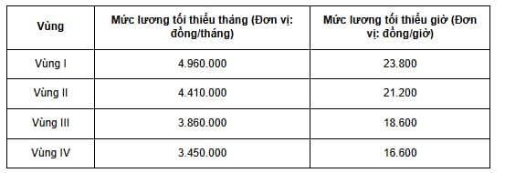 lương tối thiểu
