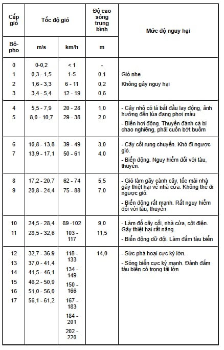 bão số 13