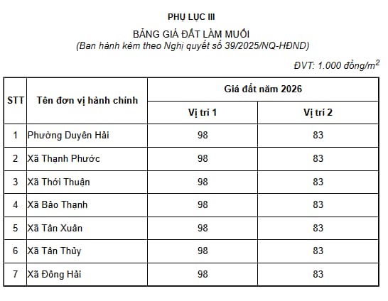 phụ lục III