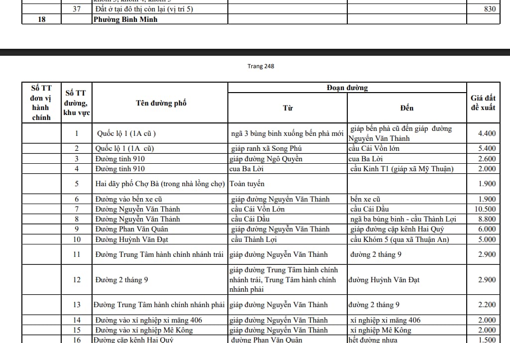 File Bảng giá đất ở phường Cái Vồn tỉnh Vĩnh Long 2026 chi tiết? Giá đất chi tiết các tuyến đường?