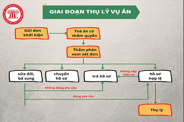 Thụ lý vụ án để xét xử phúc thẩm