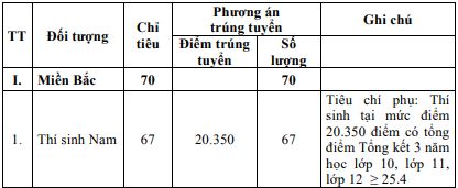 Điểm chuẩn xét tuyển sớm Học viện Kỹ thuật quân sự năm 2024