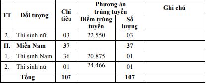 Điểm chuẩn xét tuyển sớm Học viện Kỹ thuật quân sự năm 2024