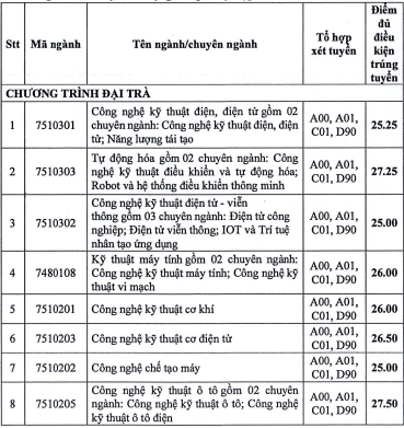 Trường Đại học Công nghiệp TPHCM công bố điểm chuẩn đại học năm 2024 