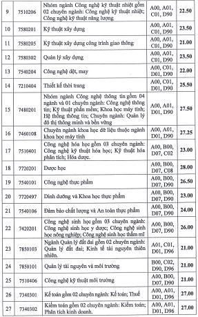 Trường Đại học Công nghiệp TPHCM công bố điểm chuẩn đại học năm 2024