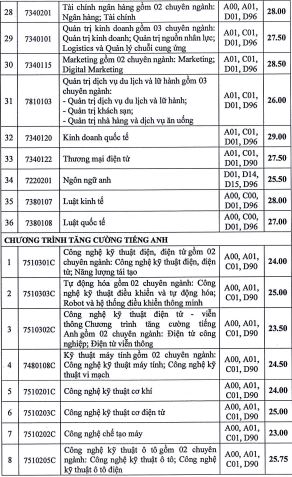 Trường Đại học Công nghiệp TPHCM công bố điểm chuẩn đại học năm 2024