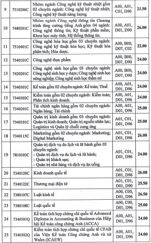 Trường Đại học Công nghiệp TPHCM công bố điểm chuẩn đại học năm 2024