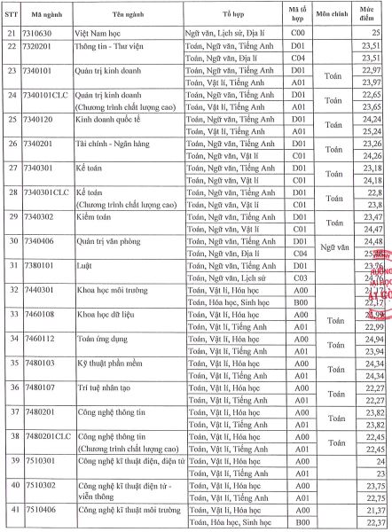 Điểm chuẩn Trường Đại học Sài Gòn năm 2024 