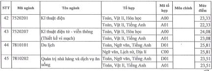 Điểm chuẩn Trường Đại học Sài Gòn năm 2024 