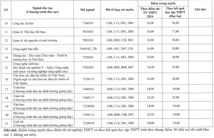 Điểm chuẩn Đại học Thái Nguyên năm 2024 