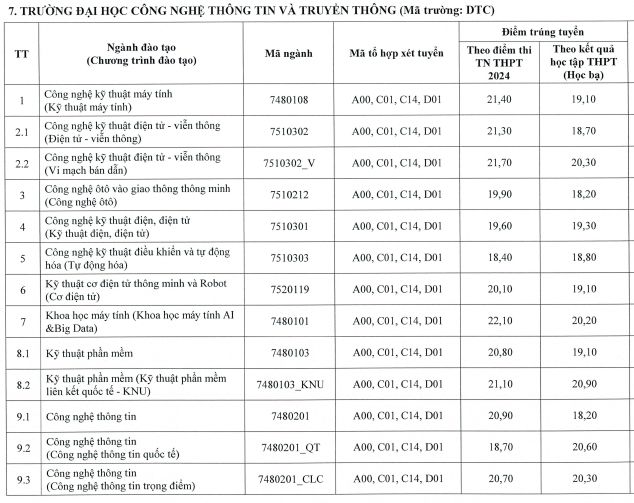 Điểm chuẩn Đại học Thái Nguyên năm 2024