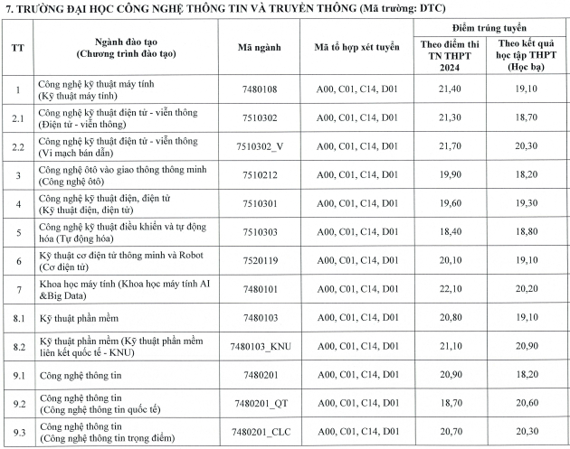 Điểm chuẩn Đại học Thái Nguyên năm 2024