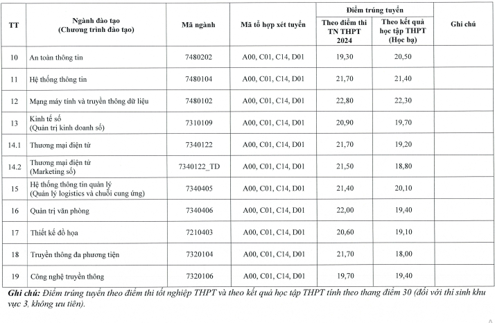 Điểm chuẩn Đại học Thái Nguyên năm 2024
