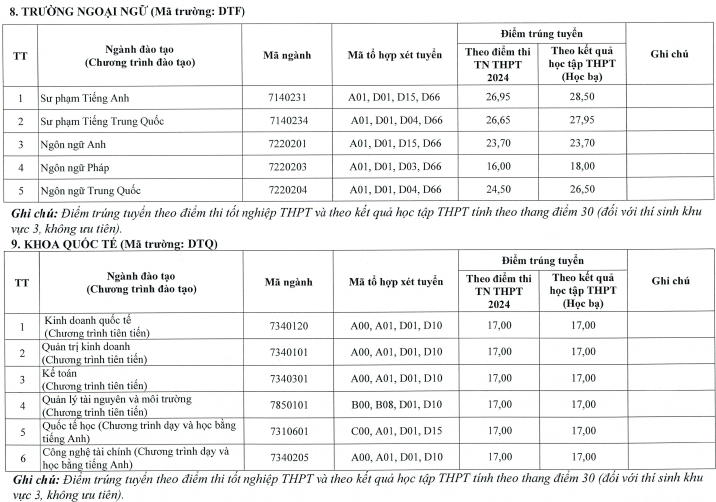 Điểm chuẩn Đại học Thái Nguyên năm 2024