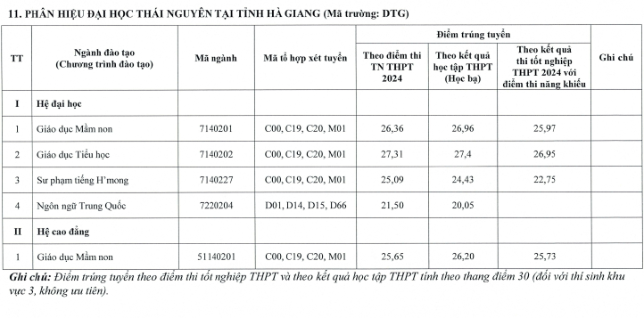 Điểm chuẩn Đại học Thái Nguyên năm 2024