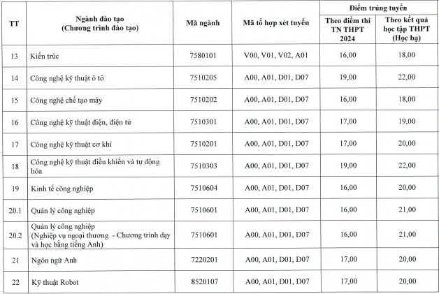 Điểm chuẩn Đại học Thái Nguyên năm 2024