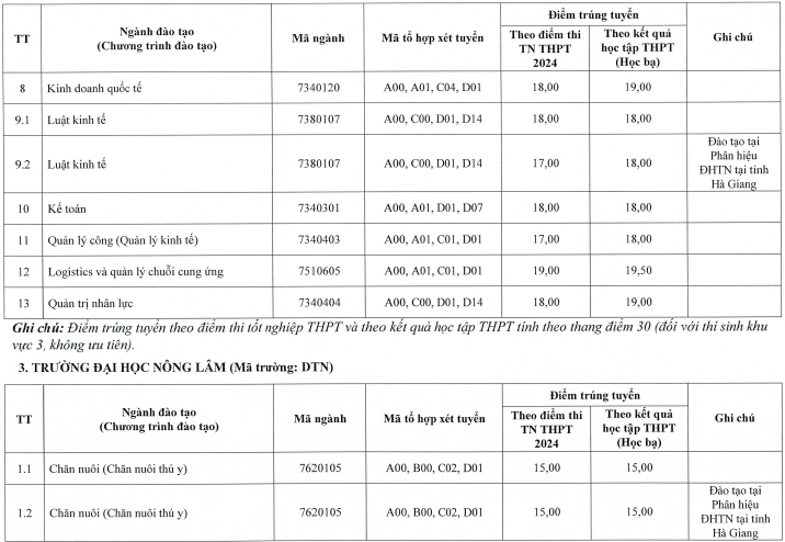 Điểm chuẩn Đại học Thái Nguyên năm 2024