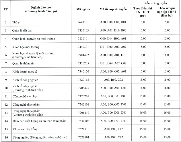 Điểm chuẩn Đại học Thái Nguyên năm 2024