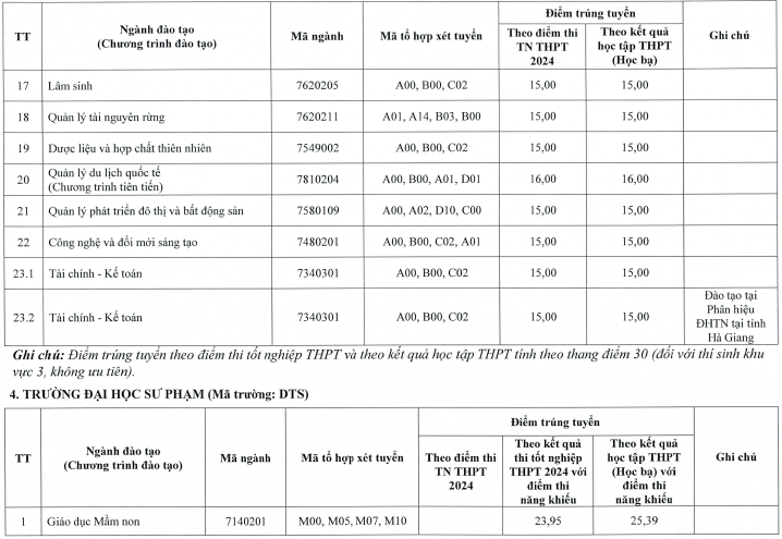 Điểm chuẩn Đại học Thái Nguyên năm 2024