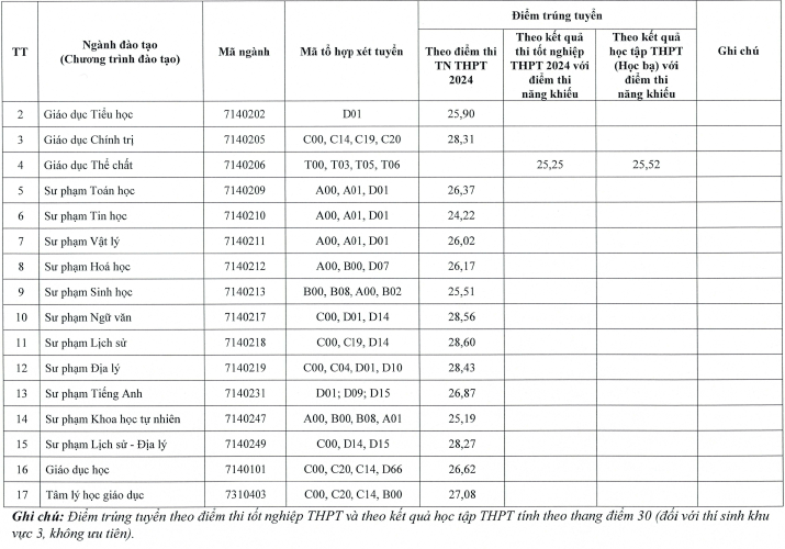 Điểm chuẩn Đại học Thái Nguyên năm 2024 
