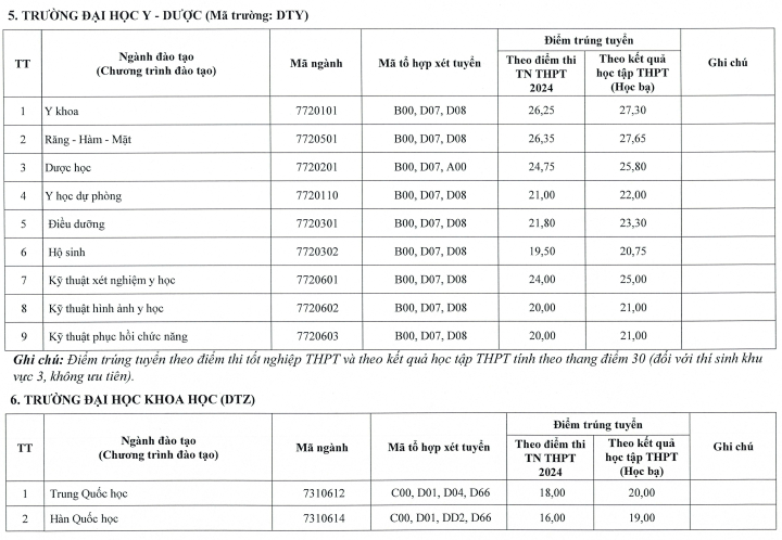 Điểm chuẩn Đại học Thái Nguyên năm 2024