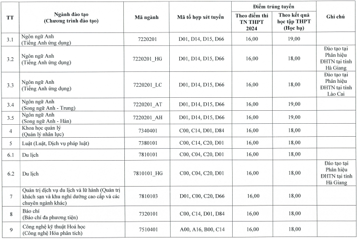 Điểm chuẩn Đại học Thái Nguyên năm 2024