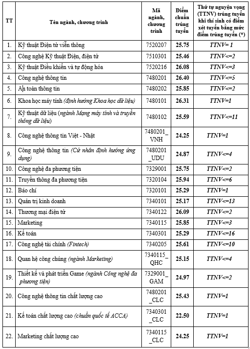 Điểm chuẩn Học viện Công Nghệ Bưu chính Viễn thông năm 2024 