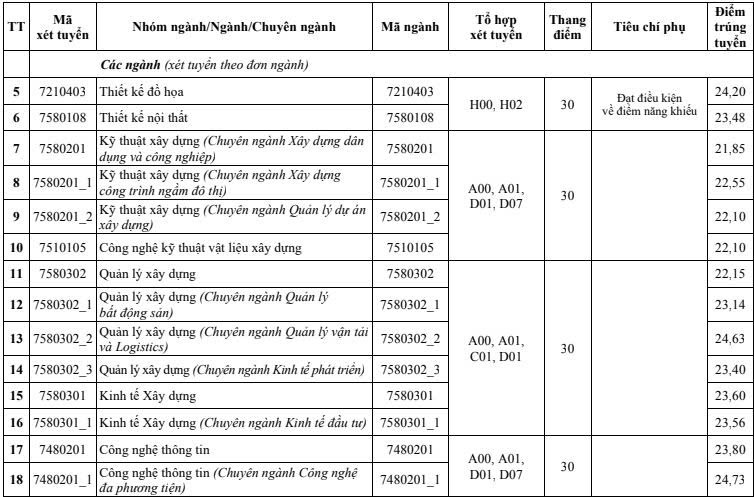 Điểm chuẩn Trường Đại học Kiến trúc Hà Nội năm 2024