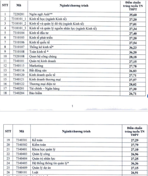 Trường Đại học Kinh tế quốc dân công bố điểm chuẩn đại học năm 2024 