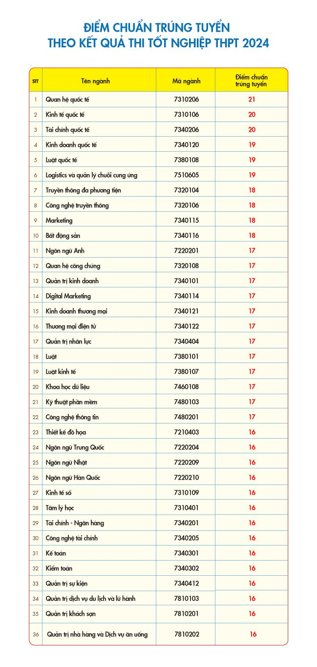 Điểm chuẩn Trường Đại học Kinh tế - Tài chính TPHCM (UEF) năm 2024