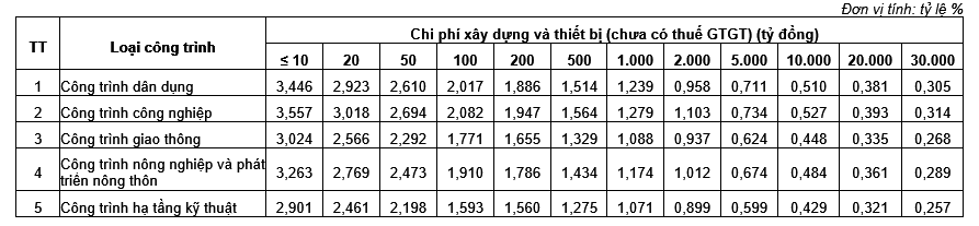 Định mức chi phí quản lý dự án