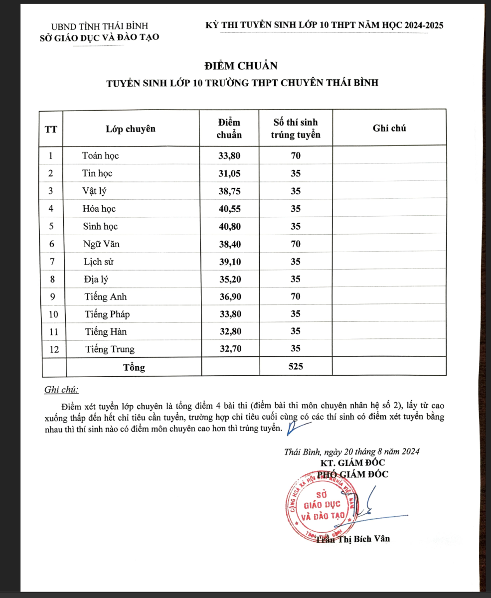 Điểm chuẩn vào lớp 10 sau thanh tra tỉnh Thái Bình năm 2024 