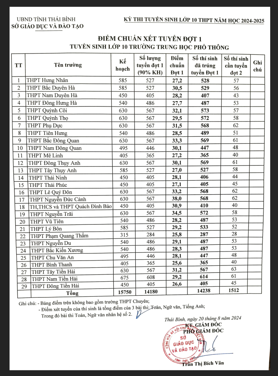 Điểm chuẩn vào lớp 10 sau thanh tra tỉnh Thái Bình năm 2024 
