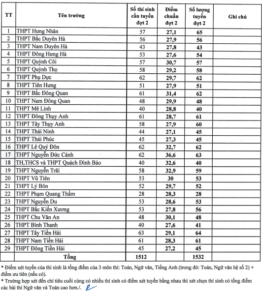 Điểm chuẩn vào lớp 10 tỉnh Thái Bình đợt 2 năm học 2024-2025 