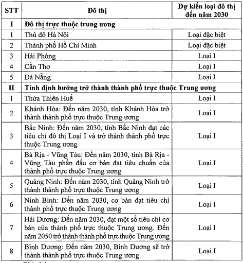 Danh mục đô thị trực thuộc Trung ương hoặc tỉnh định hướng trở thành thành phố trực thuộc Trung ương