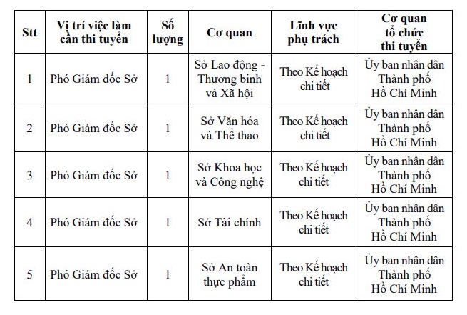 TPHCM: Kế hoạch tổ chức thí điểm thi tuyển chức danh lãnh đạo, quản lý cấp sở và tương đương năm 2024