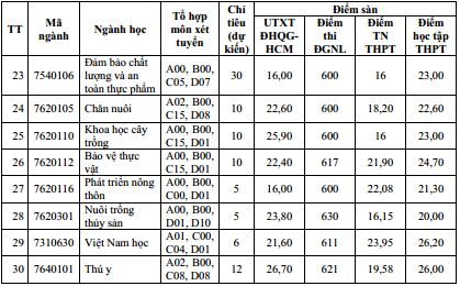 Trường Đại học An Giang xét tuyển bổ sung 291 chỉ tiêu