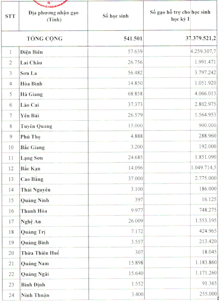 Xuất cấp hơn 37 nghìn tấn gạo hỗ trợ học sinh 40 tỉnh