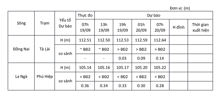 Dự báo lũ trên sông Đồng Nai - La Ngà (Cập nhật lúc 9 giờ ngày 19/9)