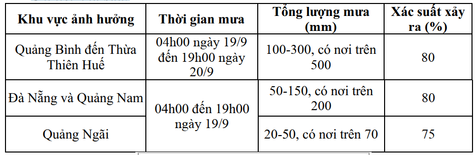 Dự báo mưa lớn từ Quảng Bình đến Quảng Ngãi (Cập nhật lúc 3h30 ngày 19/9/2024)