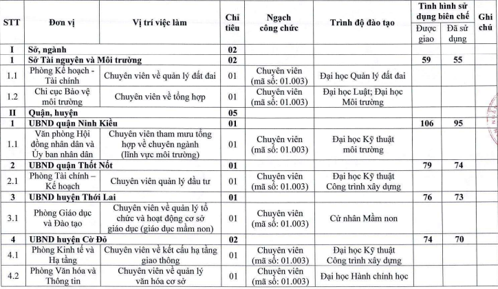 Cần Thơ điều chỉnh chỉ tiêu tiếp nhận vào làm công chức năm 2024