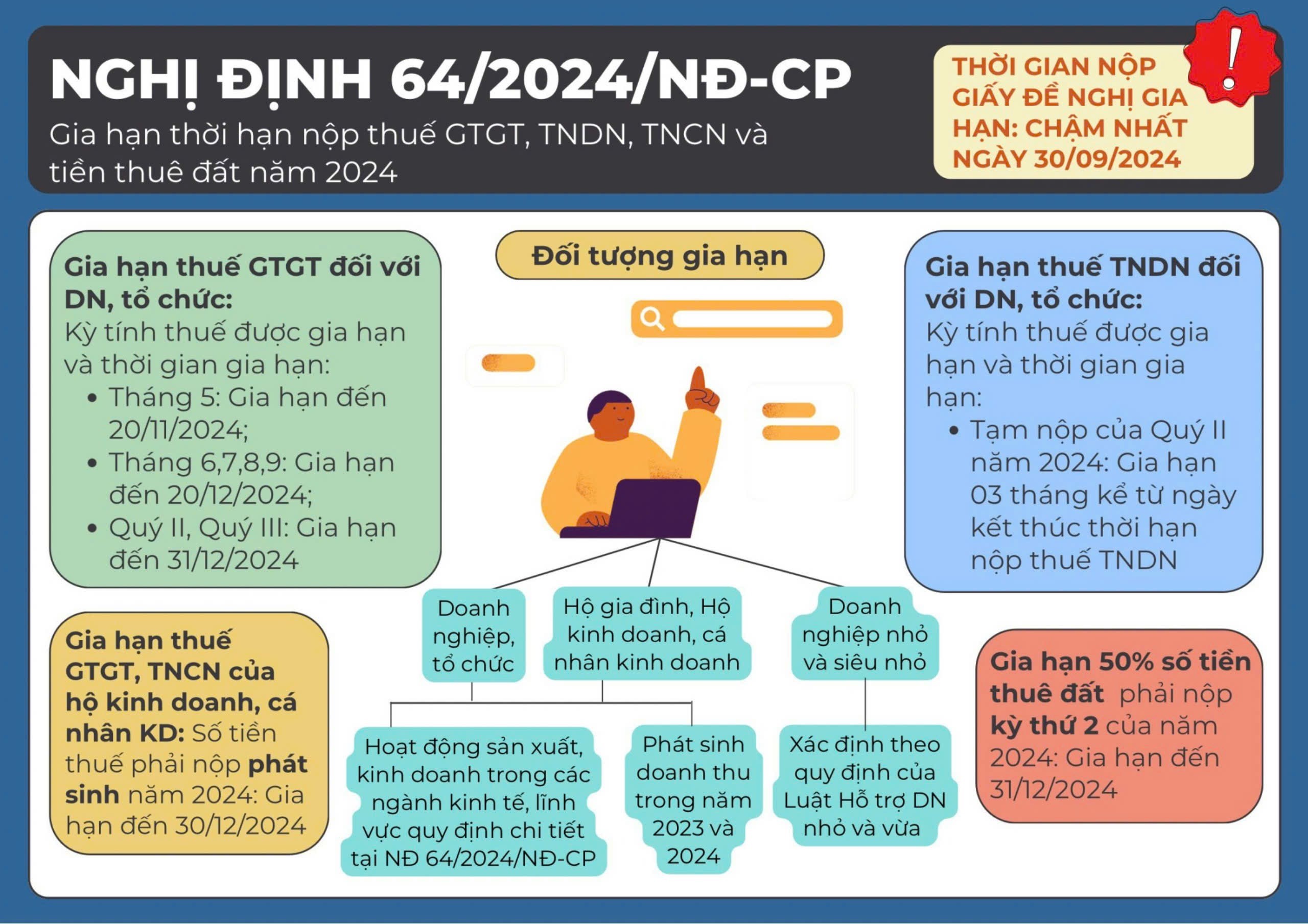 Lưu ý thời gian gửi Giấy đề nghị gia hạn nộp thuế, tiền thuê đất năm 2024 theo Nghị định 64