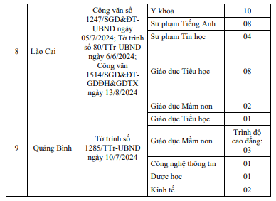 Chỉ tiêu cử tuyển trình độ đại học năm 2024 tại 9 tỉnh