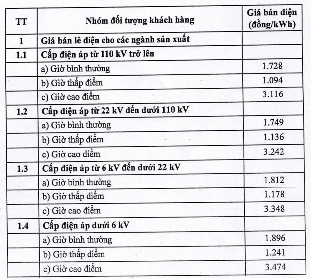 giá bán lẻ điện cho sản xuất và kinh doanh 