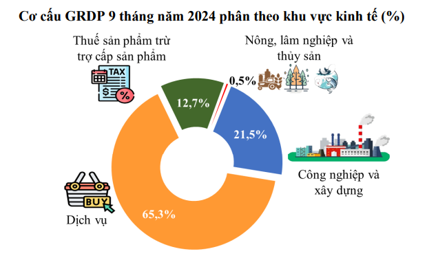 Cơ cấu GRDP của TPHCM trong 9 tháng năm 2024