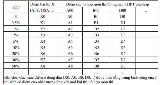 Bảng 1. Khung quy đổi điểm trúng tuyển theo các bài thi riêng về điểm trúng tuyển theo điểm thi tốt nghiệp THPT