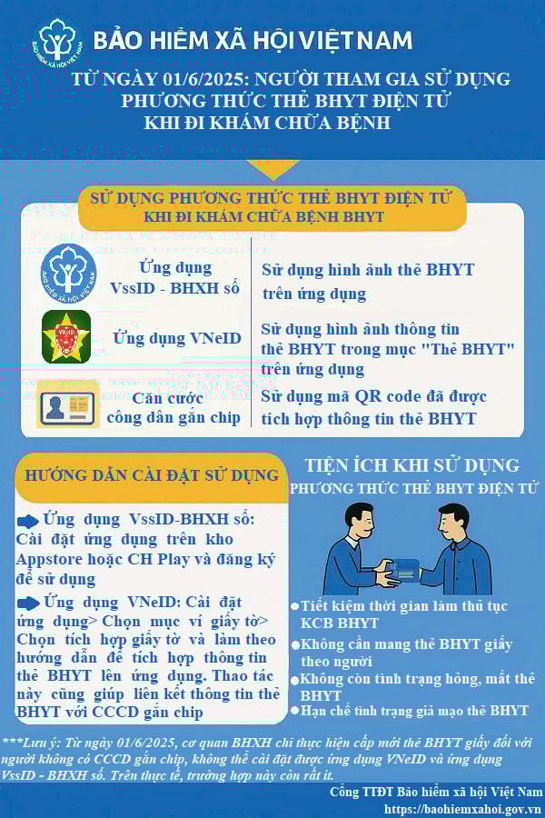 Chính thức ngừng cấp thẻ bảo hiểm xã hội giấy từ 01/6/2025 (Hình ảnh từ Internet)