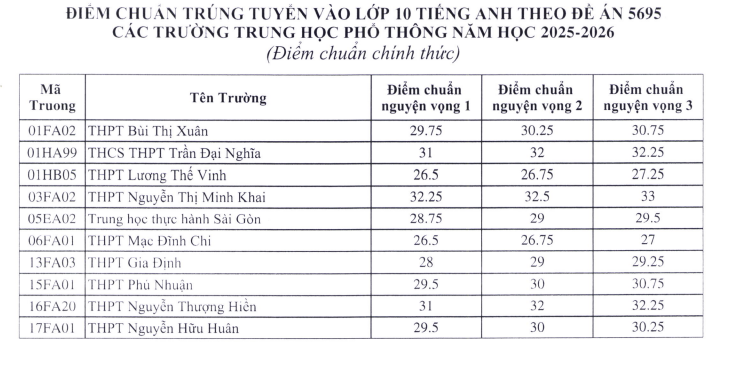 Đã có điểm chuẩn chính thức trúng tuyển lớp 10 tại TPHCM năm học 2025 - 2026 theo đề án 5695