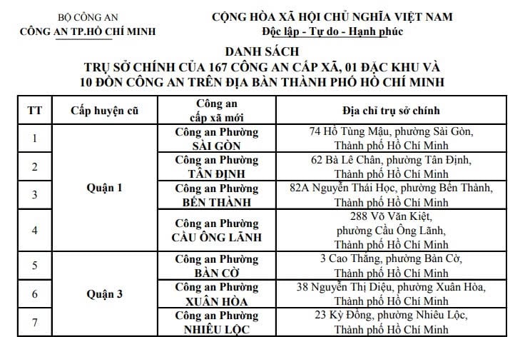 Danh sách trụ sở chính của 167 công an cấp xã tại TPHCM mới nhất sau sáp nhập