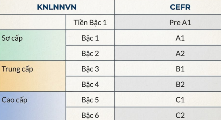 Khung năng lực ngoại ngữ Việt Nam từ 31/5/2026 (Hình ảnh từ Internet)